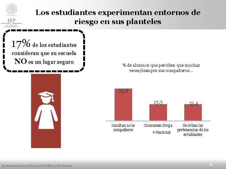 Los estudiantes experimentan entornos de riesgo en sus planteles 17% de los estudiantes consideran