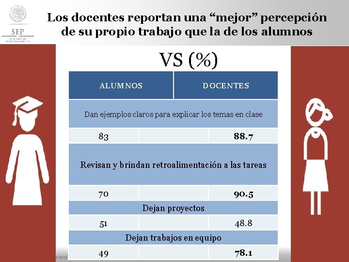 Los docentes reportan una “mejor” percepción de su propio trabajo que la de los