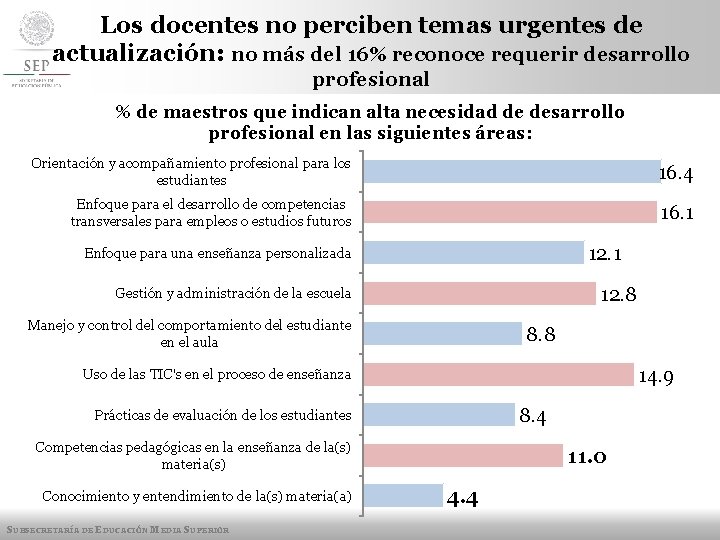 Los docentes no perciben temas urgentes de actualización: no más del 16% reconoce requerir