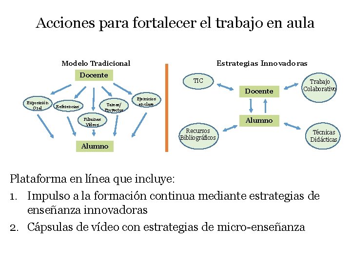 Acciones para fortalecer el trabajo en aula Estrategias Innovadoras Modelo Tradicional Docente TIC Docente