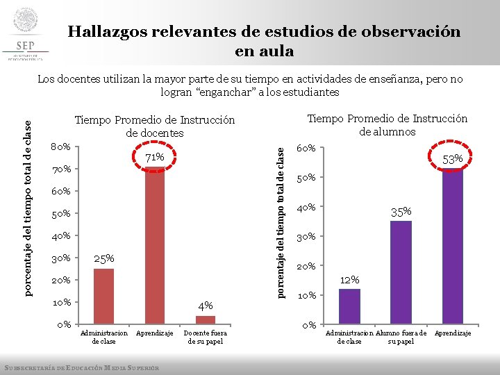 Hallazgos relevantes de estudios de observación en aula Tiempo Promedio de Instrucción de alumnos