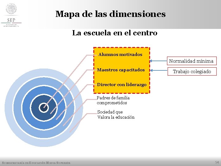 Mapa de las dimensiones La escuela en el centro Alumnos motivados Normalidad mínima Maestros