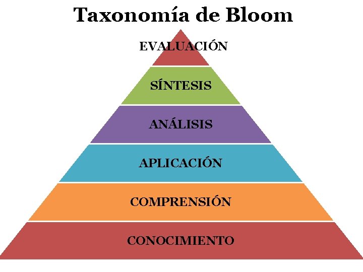 Taxonomía de Bloom EVALUACIÓN SÍNTESIS ANÁLISIS APLICACIÓN COMPRENSIÓN CONOCIMIENTO 