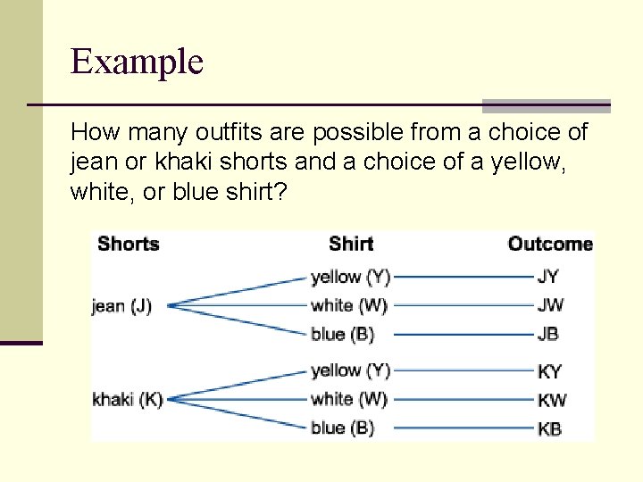Example How many outfits are possible from a choice of jean or khaki shorts