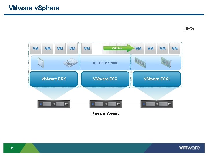 VMware v. Sphere DRS Resource Pool VMware ESX Physical Servers 13 VMware ESXi 
