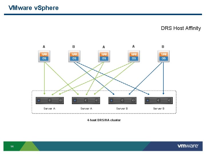 VMware v. Sphere DRS Host Affinity A Server A B A A Server B