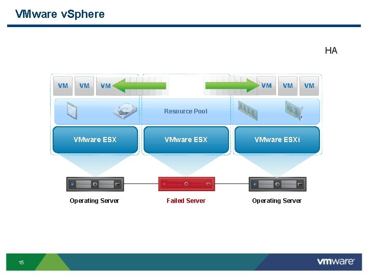 VMware v. Sphere HA Resource Pool 15 VMware ESXi Operating Server Failed Server Operating