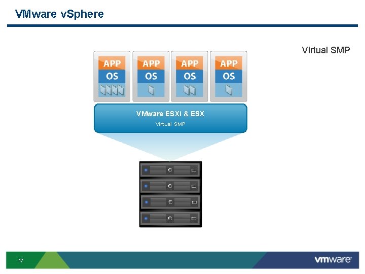 VMware v. Sphere Virtual SMP VMware ESXi & ESX Virtual SMP 17 