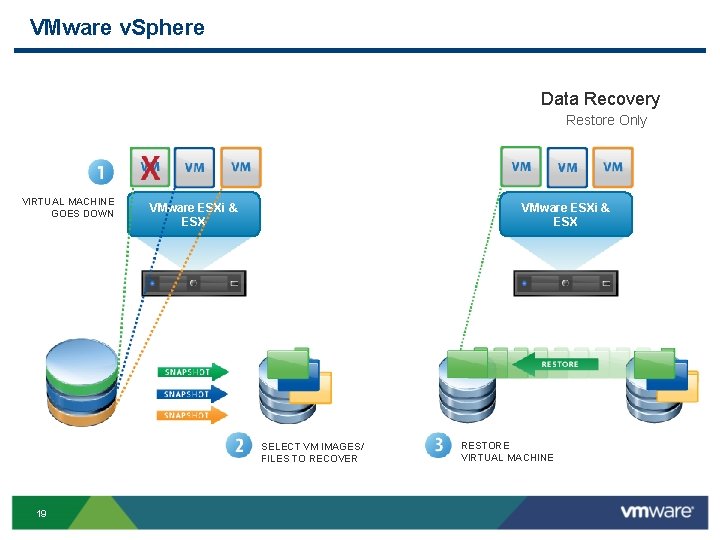 VMware v. Sphere Data Recovery Restore Only VIRTUAL MACHINE GOES DOWN VMware ESXi &