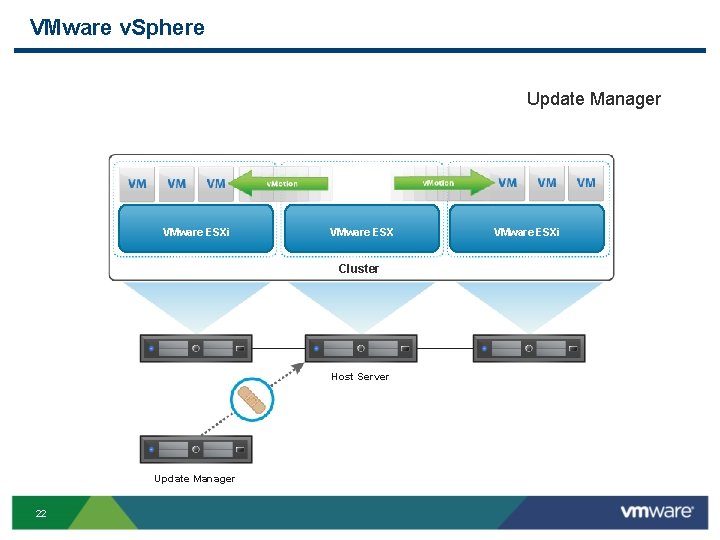 VMware v. Sphere Update Manager VMware ESXi VMware ESX Cluster Host Server Update Manager