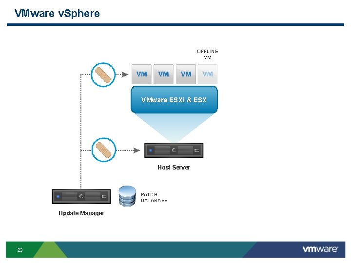 VMware v. Sphere OFFLINE VM VMware ESXi & ESX Host Server PATCH DATABASE Update