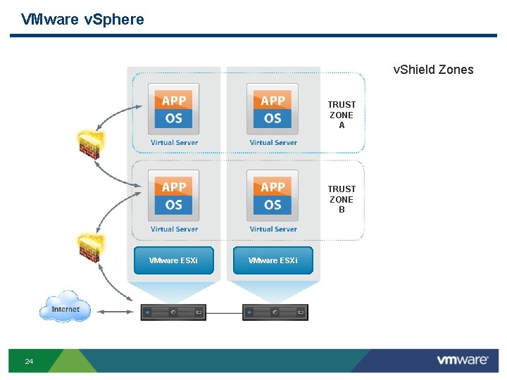 VMware v. Sphere v. Shield Zones TRUST ZONE A TRUST ZONE B VMware ESXi