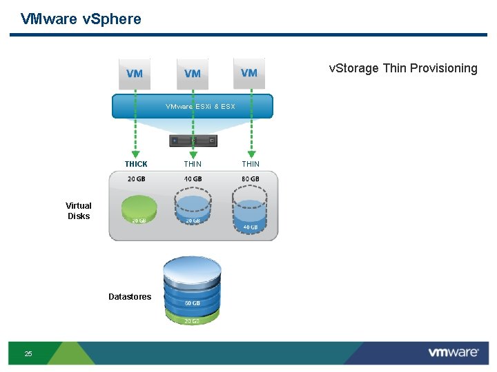 VMware v. Sphere v. Storage Thin Provisioning VMware ESXi & ESX THICK Virtual Disks