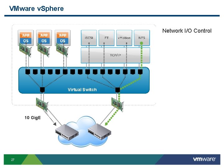 VMware v. Sphere Network I/O Control Virtual Switch 10 Gig. E 27 