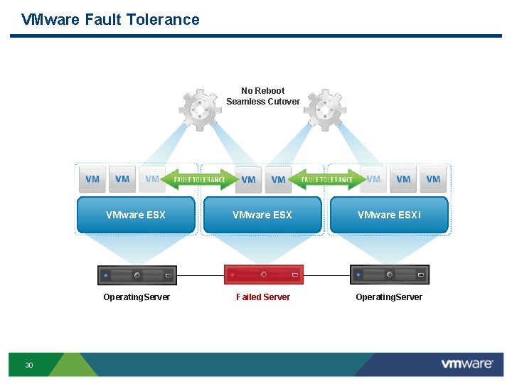 VMware Fault Tolerance No Reboot Seamless Cutover 30 VMware ESXi Operating. Server Failed Server