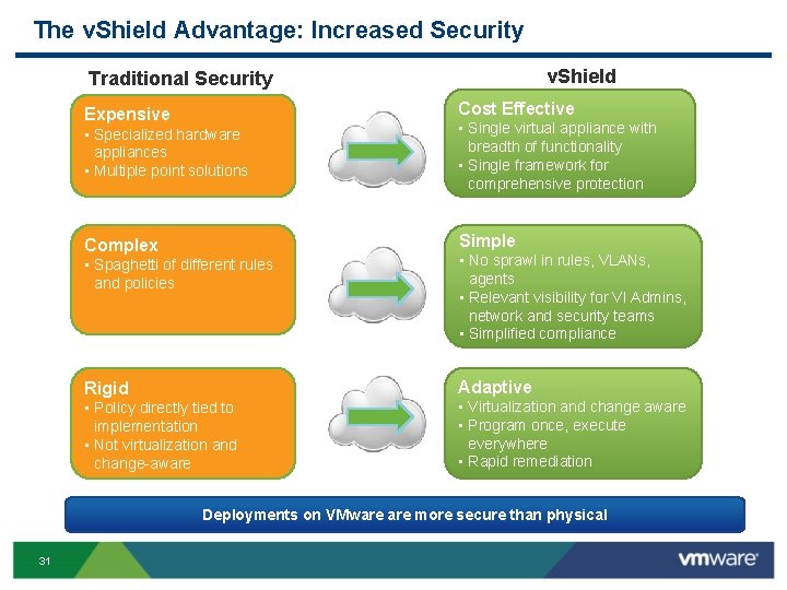 The v. Shield Advantage: Increased Security v. Shield Traditional Security Cost Effective Expensive •