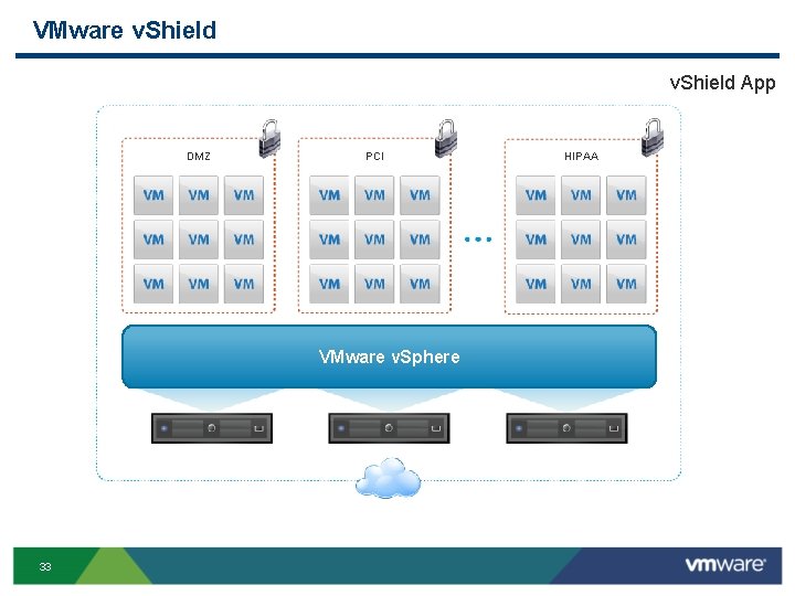 VMware v. Shield App DMZ PCI VMware v. Sphere 33 HIPAA 