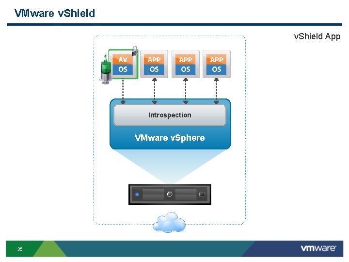 VMware v. Shield App Introspection VMware v. Sphere 35 