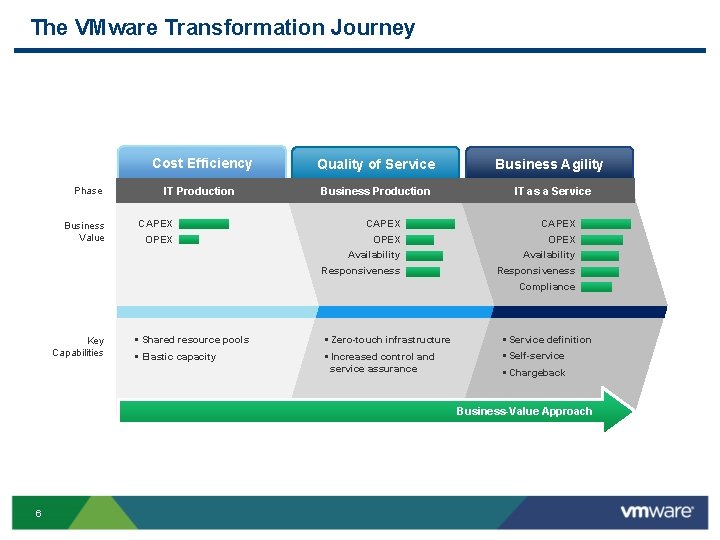 The VMware Transformation Journey Phase Business Value Cost Efficiency Quality of Service Business Agility