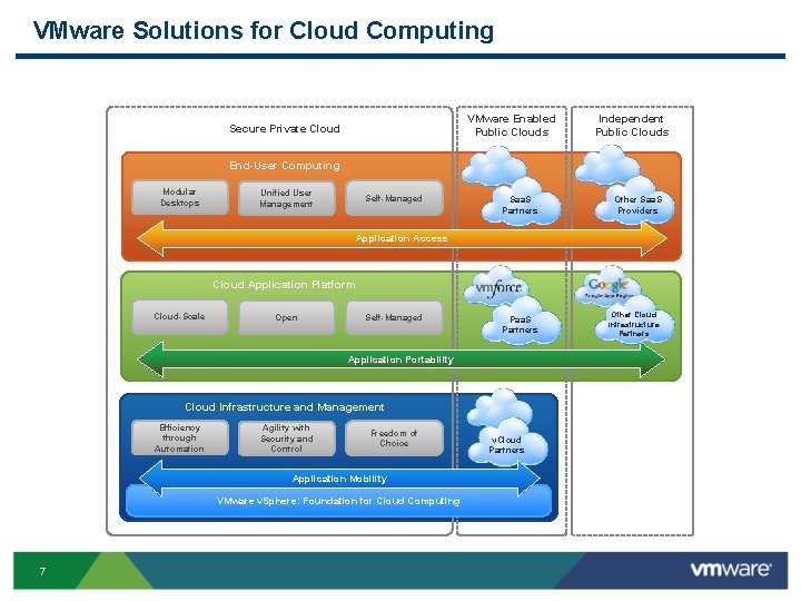VMware Solutions for Cloud Computing VMware Enabled Public Clouds Secure Private Cloud Independent Public