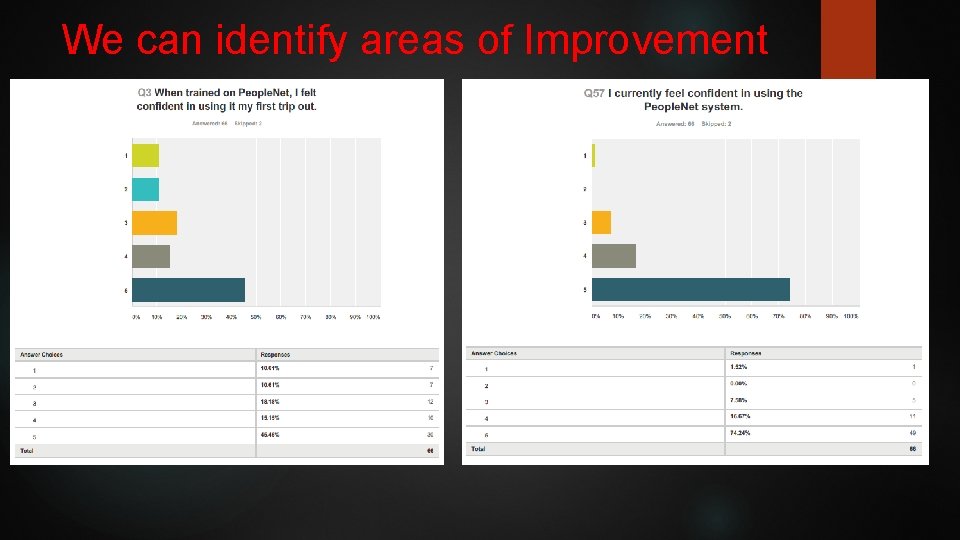 We can identify areas of Improvement 