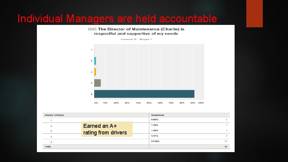 Individual Managers are held accountable Earned an A+ rating from drivers 