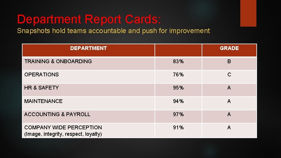 Department Report Cards: Snapshots hold teams accountable and push for improvement DEPARTMENT GRADE TRAINING