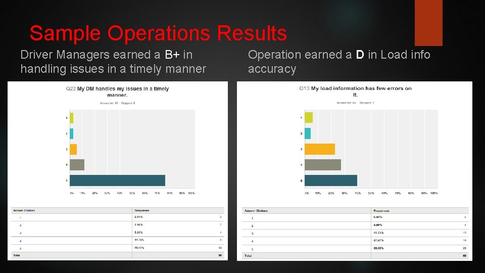 Sample Operations Results Driver Managers earned a B+ in handling issues in a timely