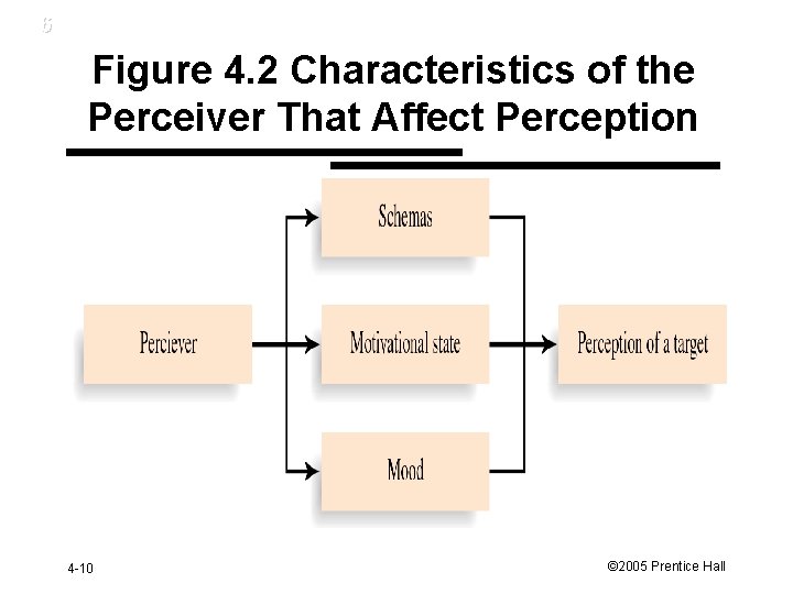 6 Figure 4. 2 Characteristics of the Perceiver That Affect Perception Insert Figure 4.