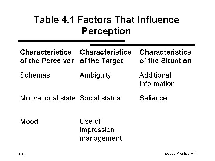 Table 4. 1 Factors That Influence Perception Characteristics of the Perceiver of the Target