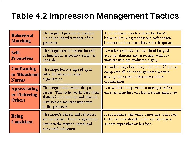 Table 4. 2 Impression Management Tactics Behavioral Matching The target of perception matches his