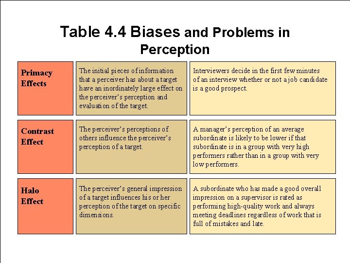 Table 4. 4 Biases and Problems in Perception Primacy Effects The initial pieces of
