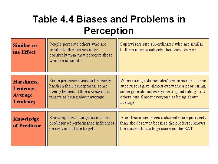Table 4. 4 Biases and Problems in Perception Similar-tome Effect People perceive others who