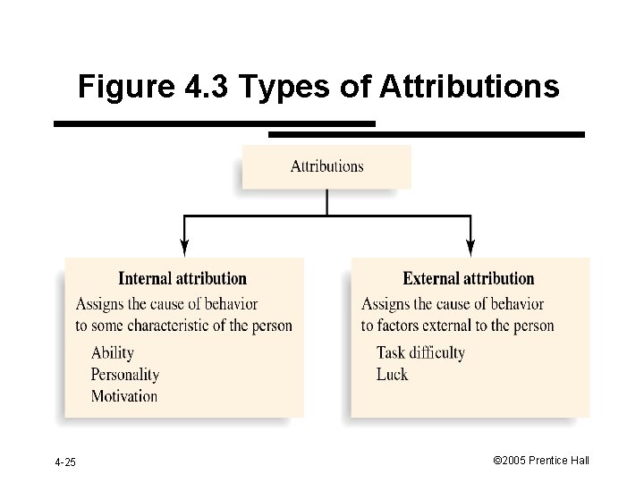 Figure 4. 3 Types of Attributions Insert Figure 4. 3 here 4 -25 ©