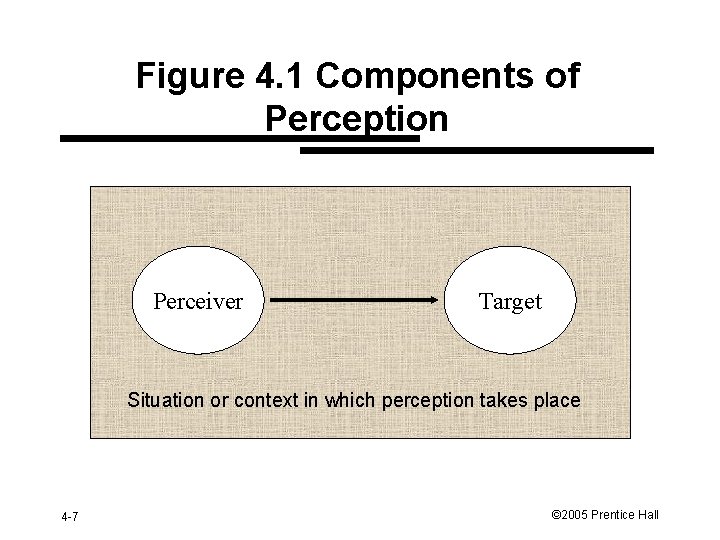 Figure 4. 1 Components of Perception Perceiver Target Situation or context in which perception