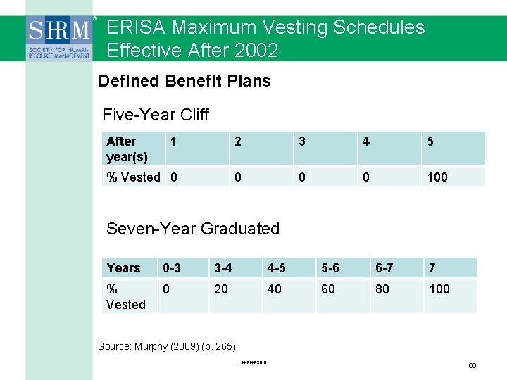 ERISA Maximum Vesting Schedules Effective After 2002 Defined Benefit Plans Five-Year Cliff After year(s)