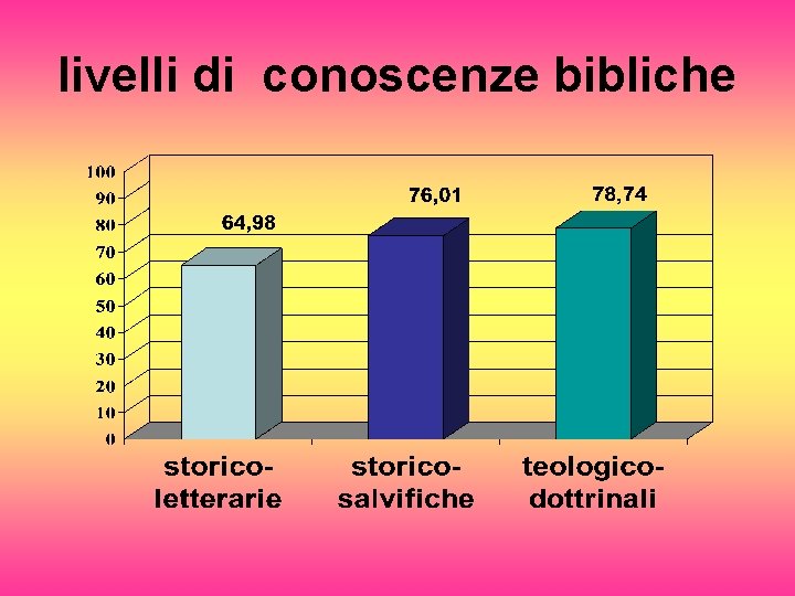 livelli di conoscenze bibliche 