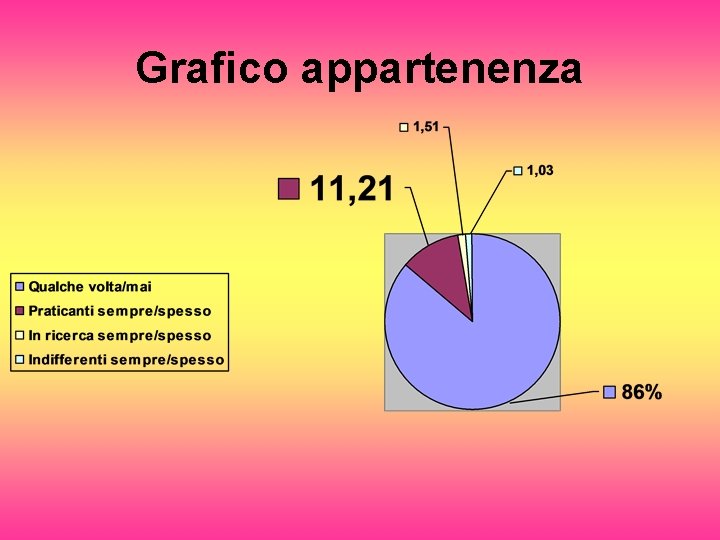Grafico appartenenza 