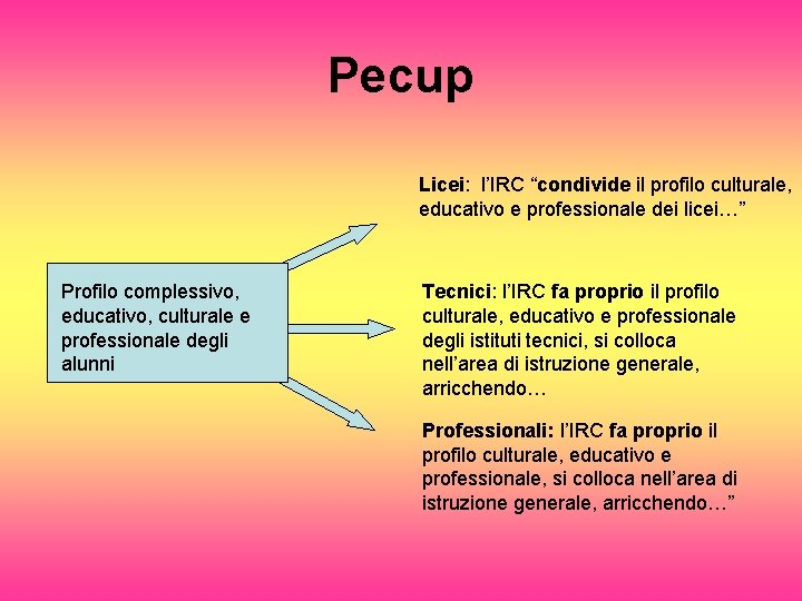 Pecup Licei: l’IRC “condivide il profilo culturale, educativo e professionale dei licei…” Profilo complessivo,