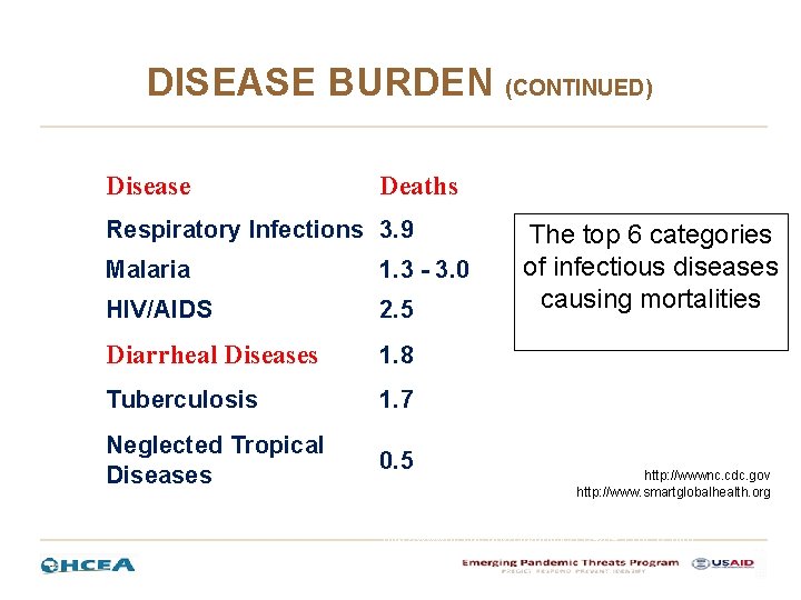 DISEASE BURDEN (CONTINUED) Disease Deaths Respiratory Infections 3. 9 Malaria 1. 3 - 3.