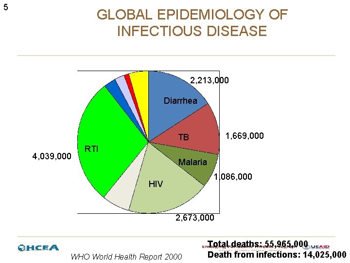 5 GLOBAL EPIDEMIOLOGY OF INFECTIOUS DISEASE 2, 213, 000 Diarrhea 1, 669, 000 TB