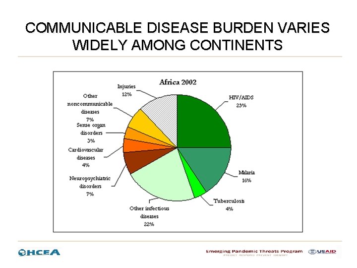 COMMUNICABLE DISEASE BURDEN VARIES WIDELY AMONG CONTINENTS 