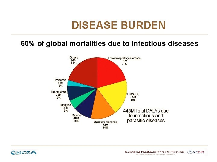 DISEASE BURDEN 60% of global mortalities due to infectious diseases http: //wwwnc. cdc. gov/eid/article/11/4/04