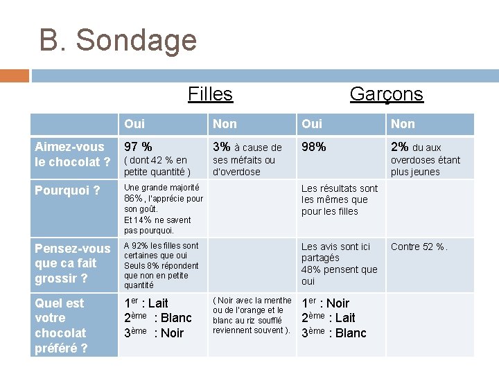 B. Sondage Filles Garçons Oui Non Aimez-vous le chocolat ? 97 % 3% à