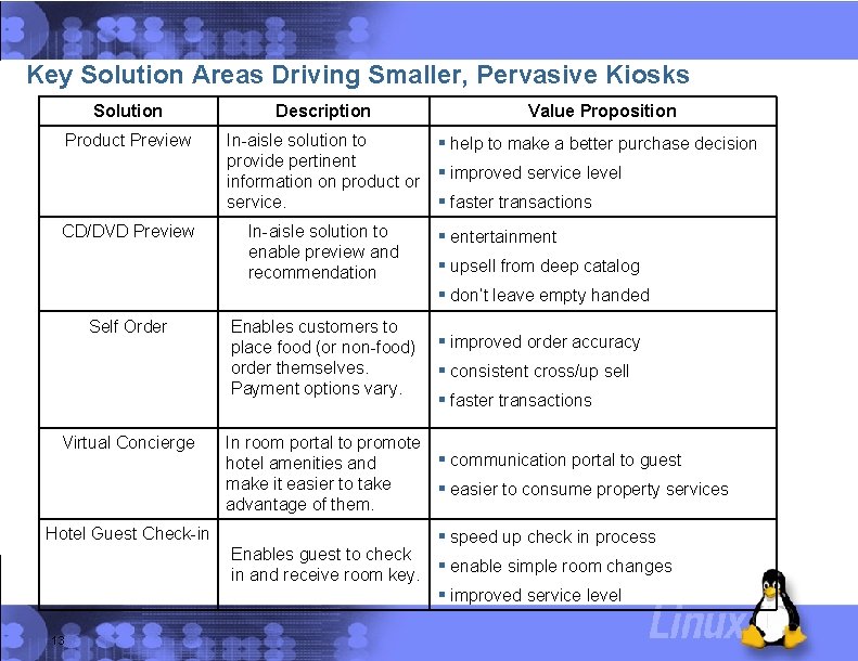 Key Solution Areas Driving Smaller, Pervasive Kiosks Solution Product Preview Description In-aisle solution to