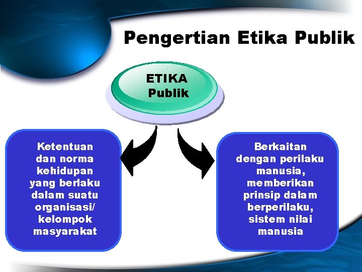 Pengertian Etika Publik ETIKA Publik Ketentuan dan norma kehidupan yang berlaku dalam suatu organisasi/
