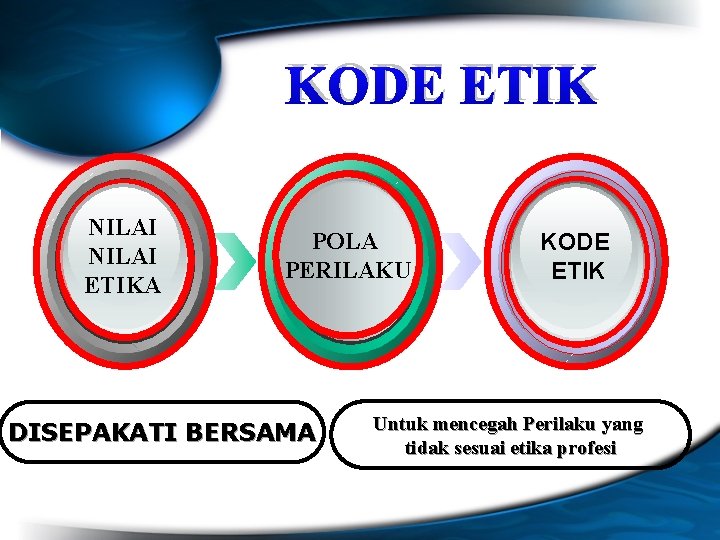 KODE ETIK NILAI ETIKA POLA PERILAKU DISEPAKATI BERSAMA KODE ETIK Untuk mencegah Perilaku yang