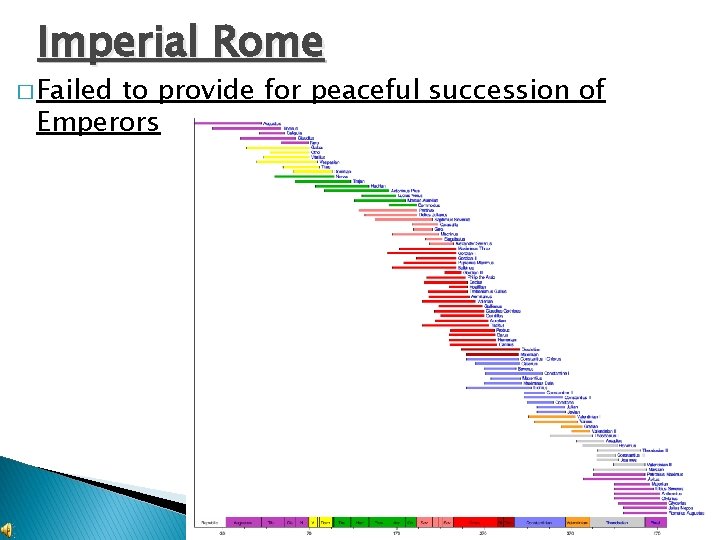 Imperial Rome � Failed to provide for peaceful succession of Emperors 