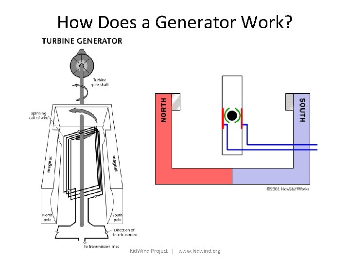 How Does a Generator Work? Kid. Wind Project | www. kidwind. org 