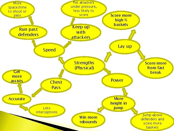 Put attackers under pressure, less likely to score More space/time to shoot or pass